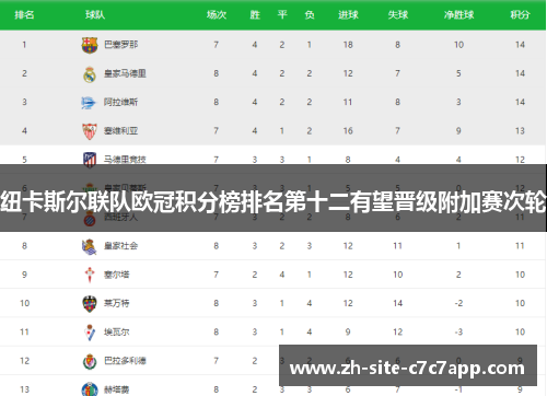 纽卡斯尔联队欧冠积分榜排名第十二有望晋级附加赛次轮